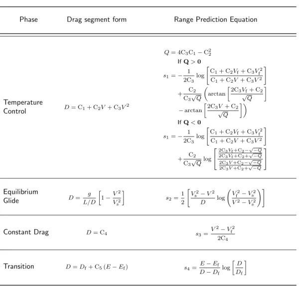 Table 3.1: Equations for entry range prediction of the Shuttle Orbiter, divided by phases [17].