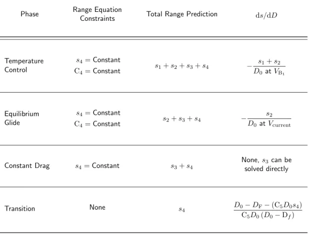 Table 3.3: Expressions for the derivative of range with respect to drag of the Shuttle Orbiter, divided by phases [17].