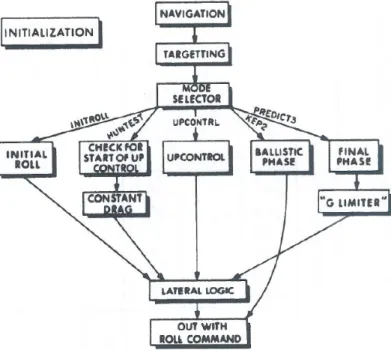 Figure 4.2: Schematic of the Apollo Entry Guidance [3]