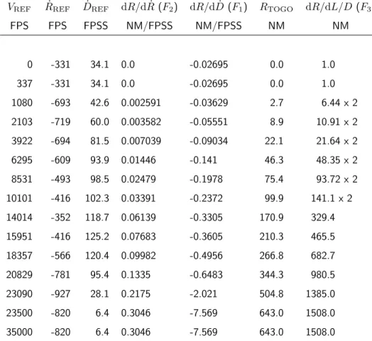 Table 4.1: Apollo reference trajectory and associated range derivatives [3].