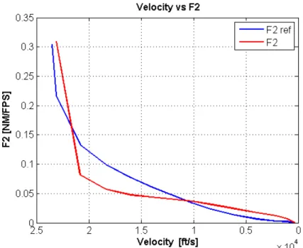 Figure 4.4: Tabled F 2 derivative in blue against analytical F 2 derivative in red.