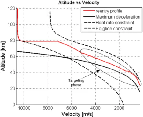 Figure 5.1: Nominal re-entry profile with targeting phase identified, and corridor constraints: the only hard constraint relevant for the targeting phase is the maximum deceleration constraint (1.7b).