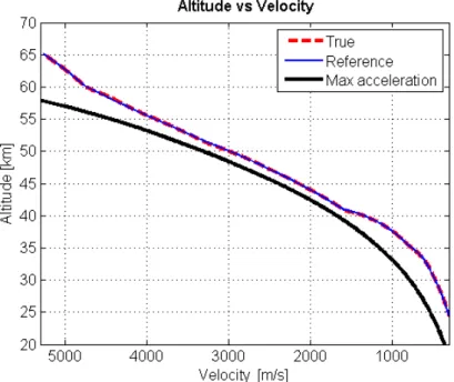 Figure 5.4: Reference and nominal profiles for altitude.