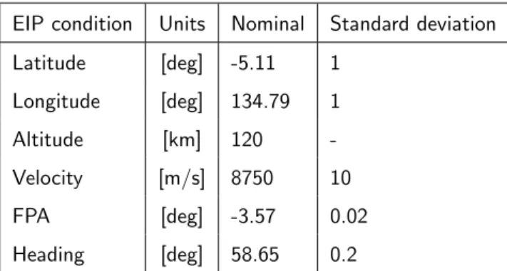 Table 6.4: Setting used for testing the low L/D RV on the Apollo Entry Guidance algorithm.