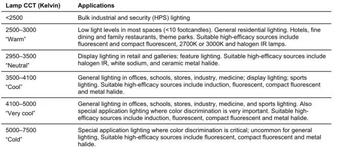 Table 4-2 – Preferred Color Temperature Ranges 