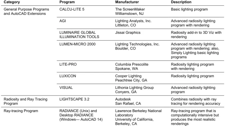 Table 4-3 – Lighting Software Programs 