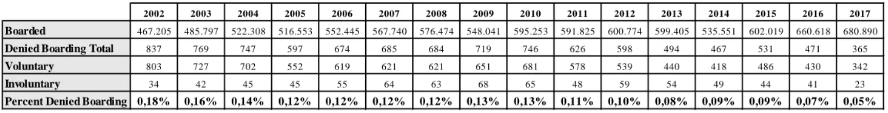 Table 2.1. Passengers Boarded and Denied Boarding by the Largest U.S. Air Carriers  (Thousands of passengers)