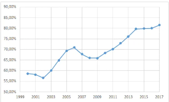 Figure 2.2. Load Factor Evolution by Brazilian carriers