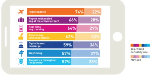 Figure 4.1 – Which Mobile Services Would Passengers Use? Percentage of passengers in  2017