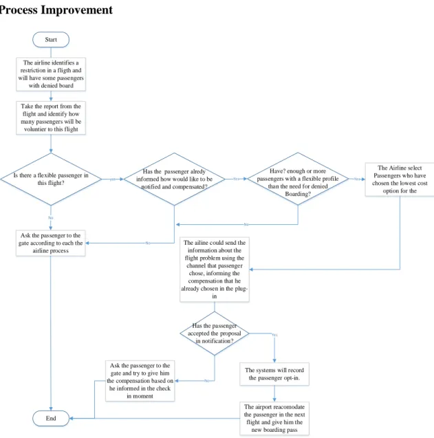 Figure 4.4 –New Disruption Recovery Process. 