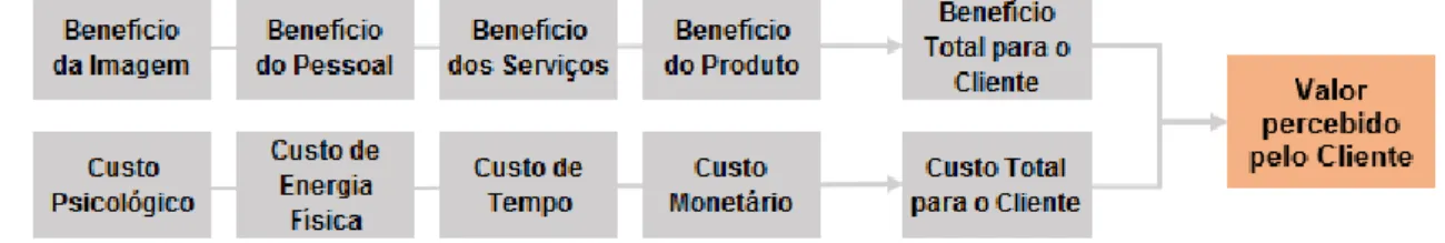 Figura 2: Determinantes do valor percebido pelo cliente 