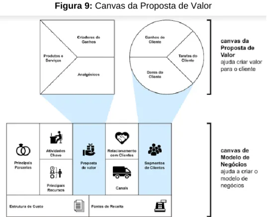 Figura 9: Canvas da Proposta de Valor 
