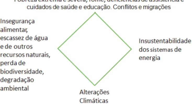 FIG . 1   OS DESAFIOS DA SUSTENTABILIDADE