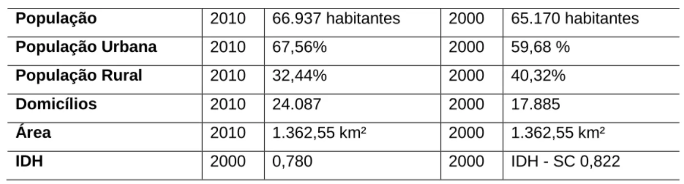 Tabela 2: Perfil da SDR em 2000 e em 2010 