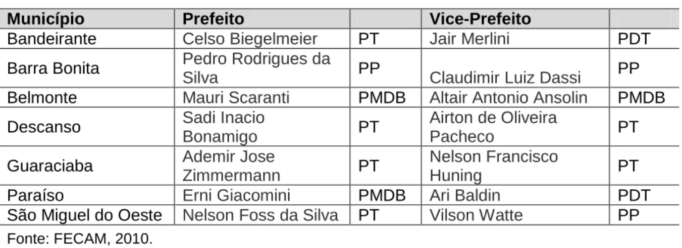Tabela 3: Indicadores Socioeconômicos da SDR.  