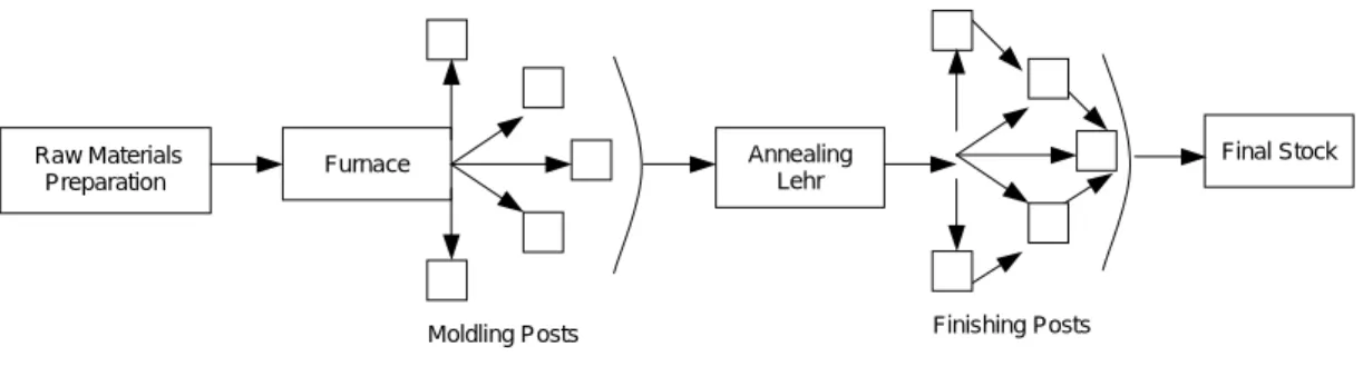 Figure 3.1 – Glass Manufacturing Production Process 