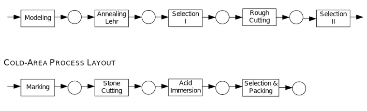 Figure 3.2 – Glass manufacturing process layout (model version) 