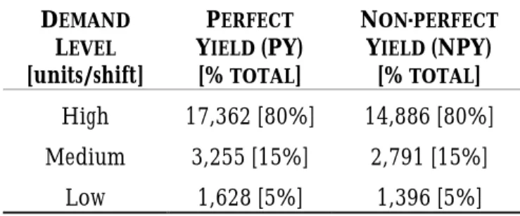 Table 4.2– Average Demand to both yield scenarios 