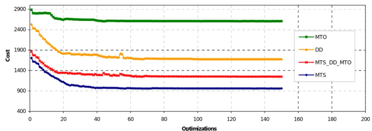 Figure 4.2 presents the evolution of the costs during the optimization  procedure and serves the purpose of illustrating the convergence properties of  the overall algorithm