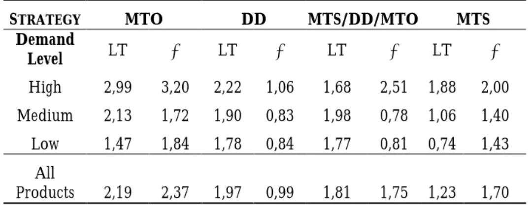 Table 4.5– Average lead-time and its standard deviation (LP – PY scenario) 