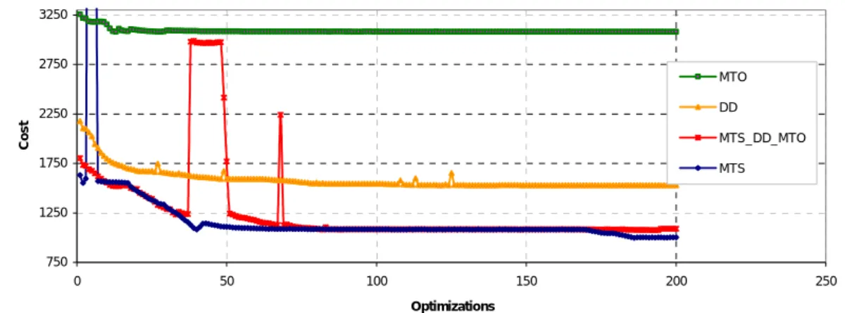 Figure 4.3– Cost optimization evolution (LP – NPY scenario)