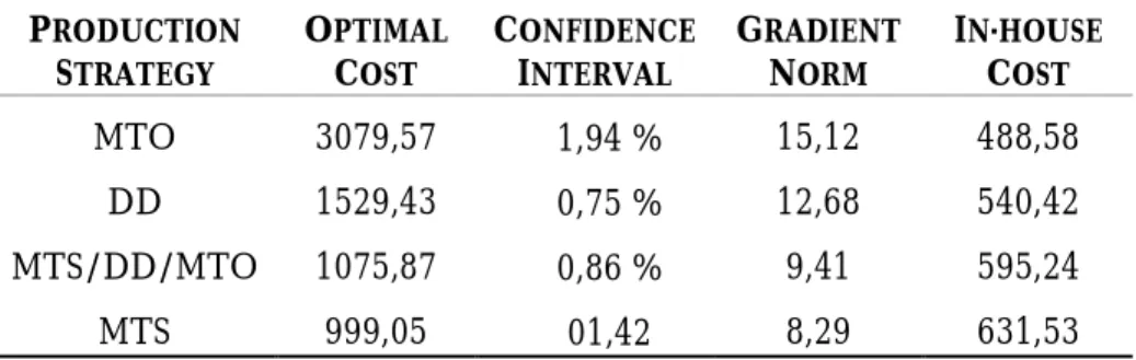 Table 4.6 – Cost data for all production strategies (LP – NPY scenario) 