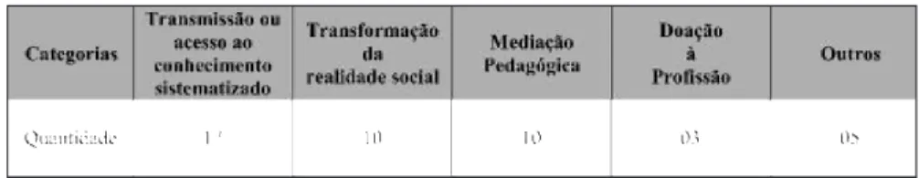 Tabela 2: Trabalho Docente