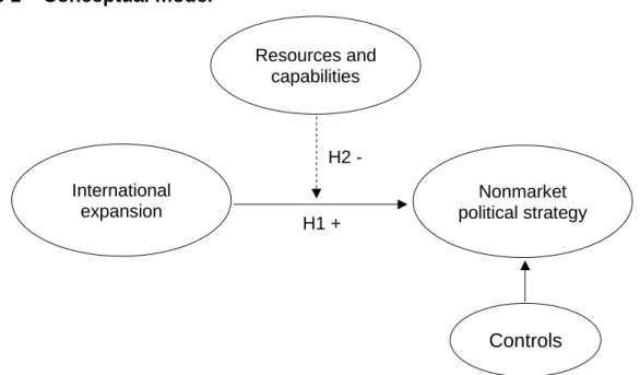 Figure 1 – Conceptual model 