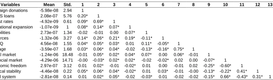 Table 3 – Descriptive statistics and correlations matrix  