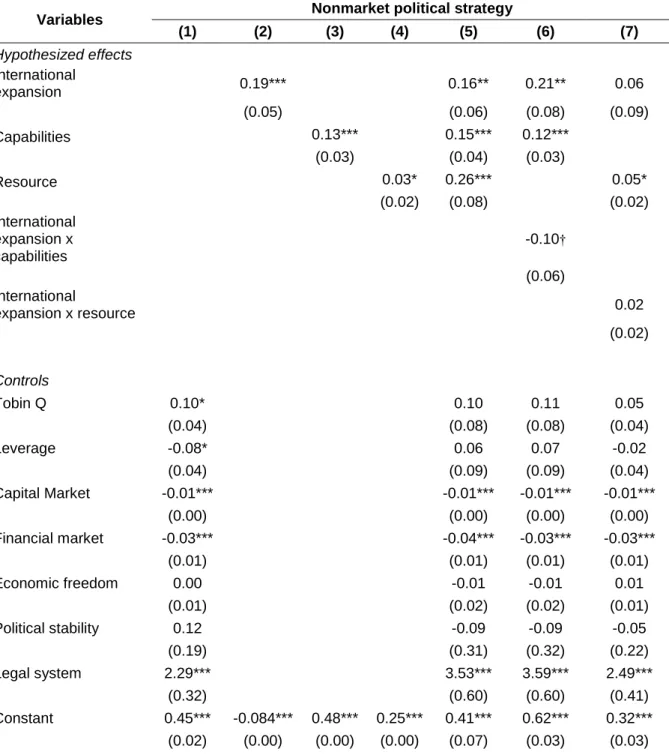 Table  4  presents  the  results  based  on  the  previously  mentioned  panel  data  regression