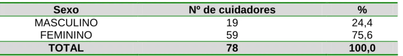 Tabela 1 - Distribuição dos dados segundo o gênero dos cuidadores 