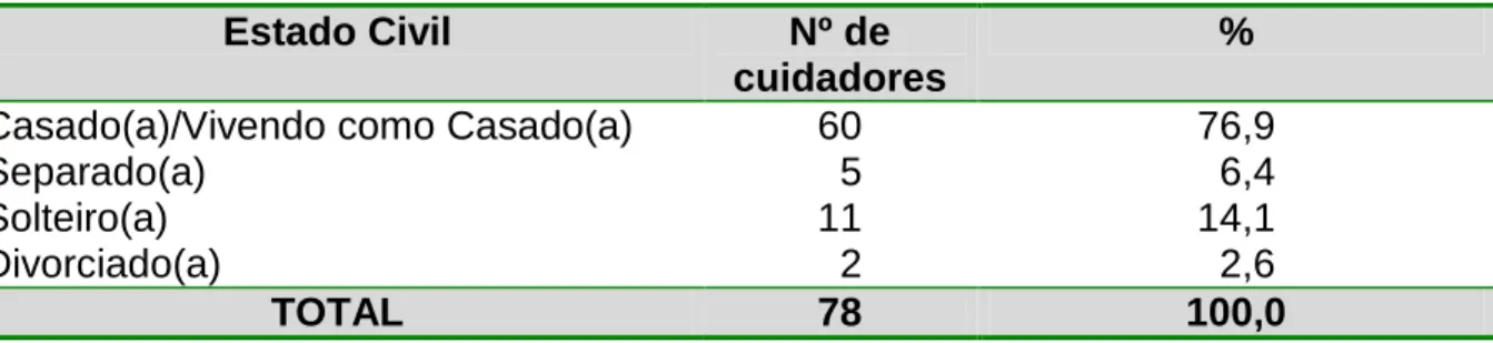 Tabela 4 - Distribuição dos dados segundo estado civil dos cuidadores 