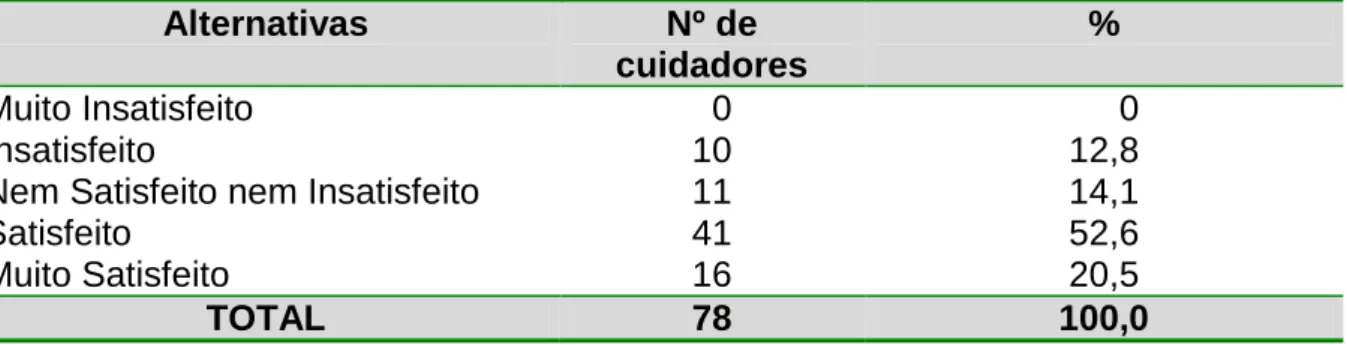 Tabela  6  -  Distribuição  dos  dados  relacionados  à  satisfação  com  a  saúde  dos  cuidadores 