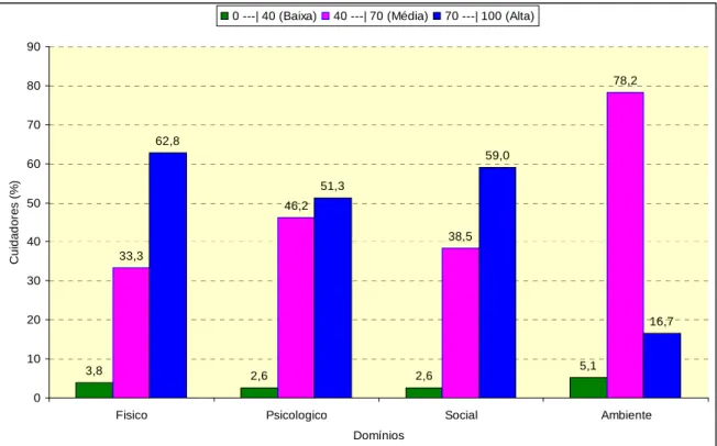 Figura 1-Domínios, segundo a média e o Desvio padrão Escore 0-100 
