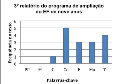 Gráfico 10 - Frequência das palavras-chave no documento   3º relatório do programa de ampliação do EF de nove anos