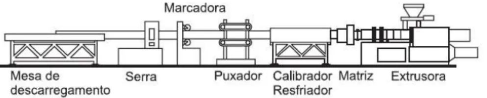 Figura 7- Processos de Extrusão de Tubos PVC. 