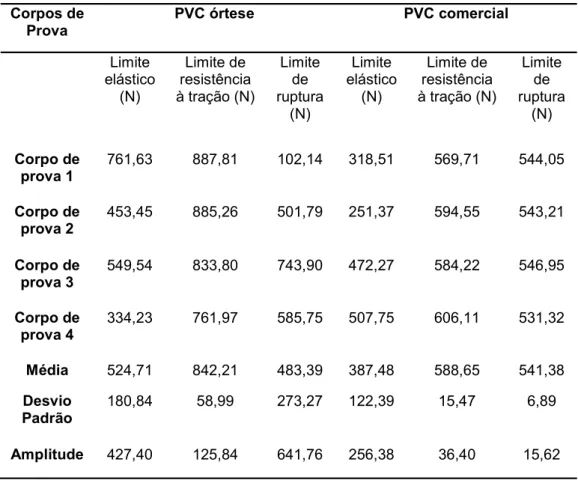 Tabela 1- Resultados do ensaio de tração para todos os corpos de prova da órtese  de PVC e do PVC comercial  
