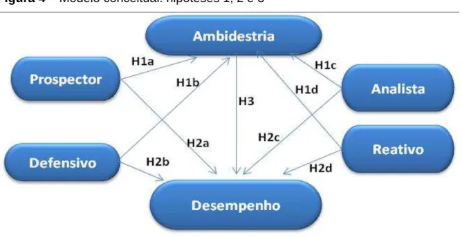 Figura 4 – Modelo conceitual: hipóteses 1, 2 e 3