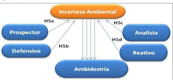 Figura 6 – Modelo conceitual: hipótese 5