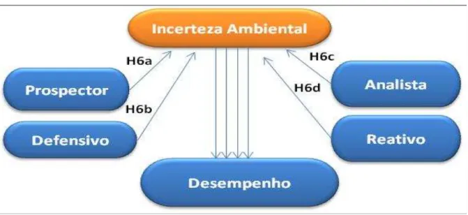 Figura 7 – Modelo conceitual: hipótese 6