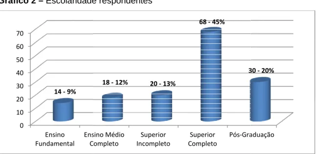 Gráfico 2 – Escolaridade respondentes