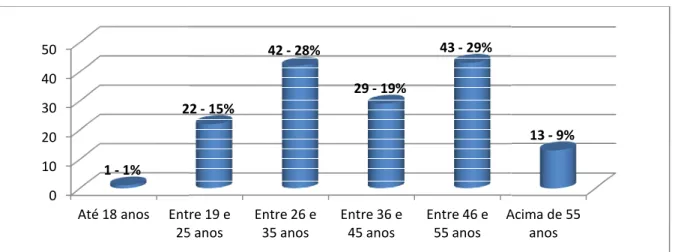 Gráfico 3 – Idade respondentes