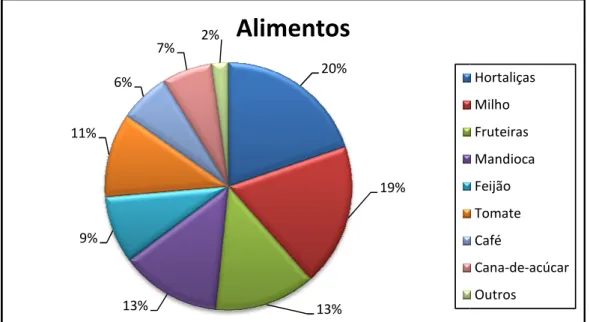 Gráfico 3 - Comunidade Maca
