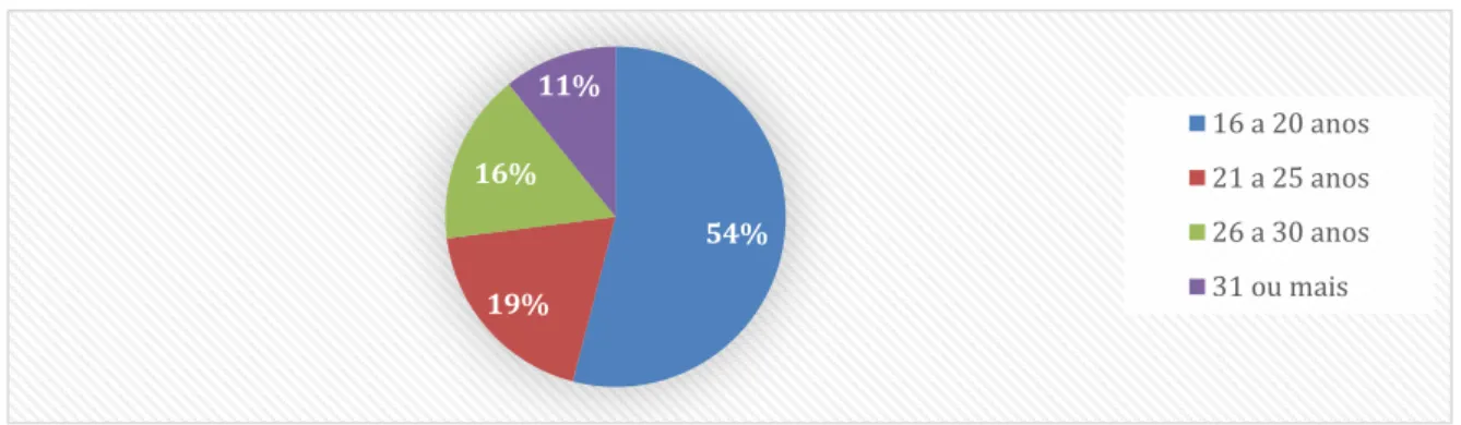 Gráfico 1 – Distribuição das  respostas dos estudantes do  primeiro semestre do  curso de Pedagogia da UEFS  a  respeito da Idade 