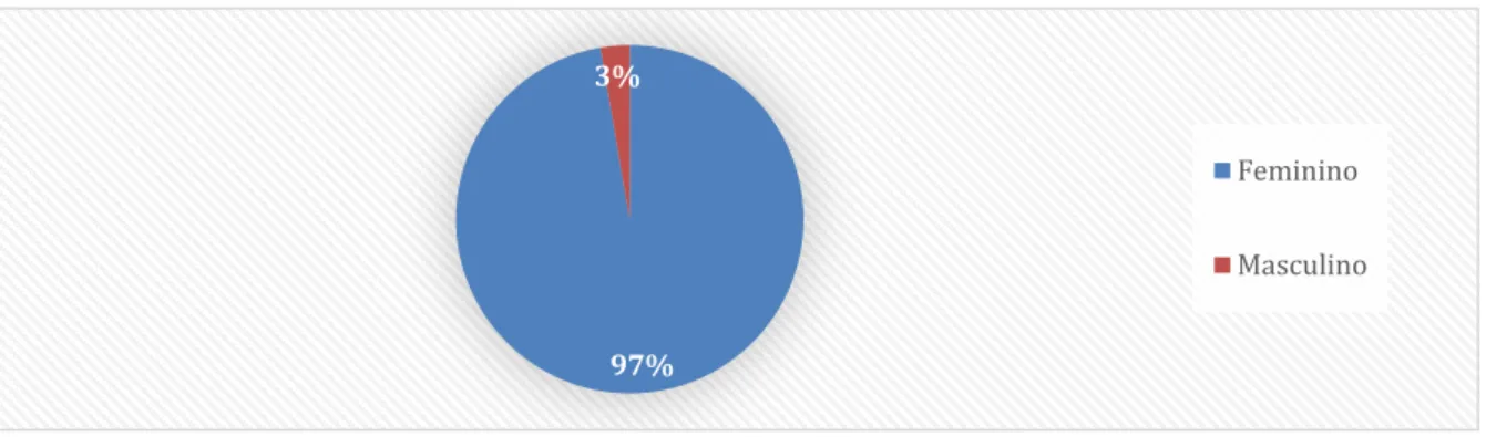 Gráfico 2 – Distribuição das respostas dos estudantes do primeiro semestre do curso de Pedagogia da UEFS em  relação ao sexo 