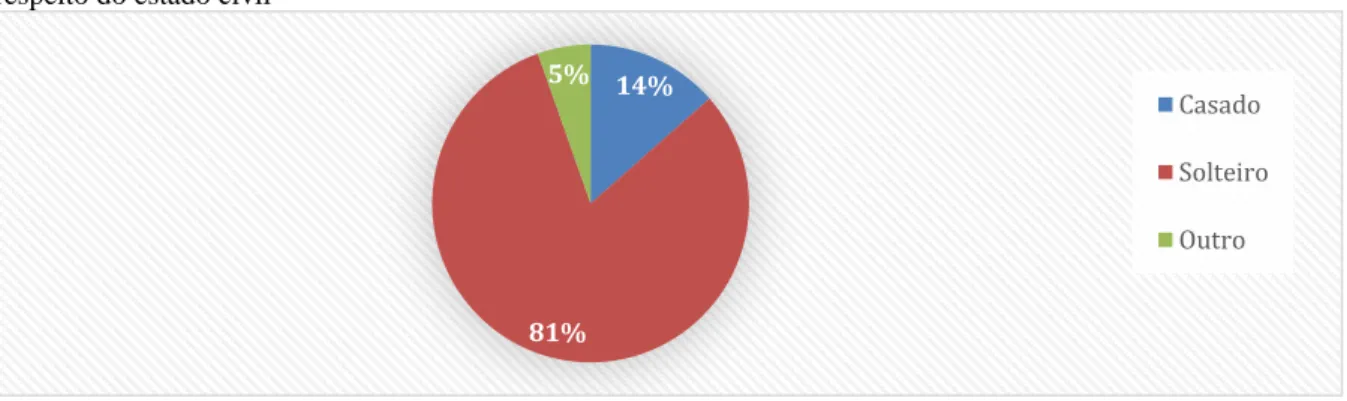 Gráfico 3 – Distribuição das respostas dos estudantes do primeiro semestre do Curso de Pedagogia da UEFS a  respeito do estado civil 