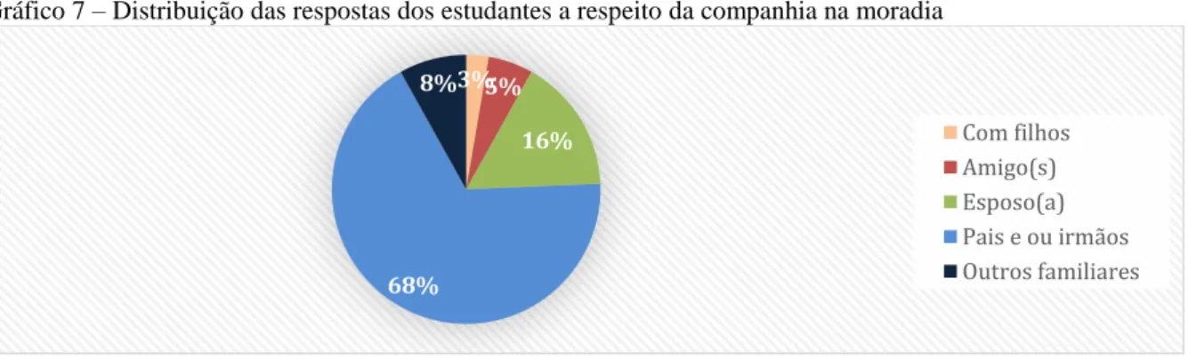 Gráfico 7 – Distribuição das respostas dos estudantes a respeito da companhia na moradia 