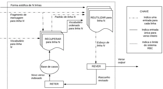 Figura 2.1: Geração de versos usando RBC. Adaptada de Gervás [2001].  