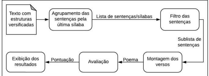 Figura 3.1: Etapas de processo do sistema. 
