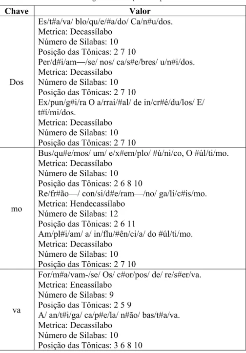 Tabela 3.3: Algumas sentenças do arquivo XML.